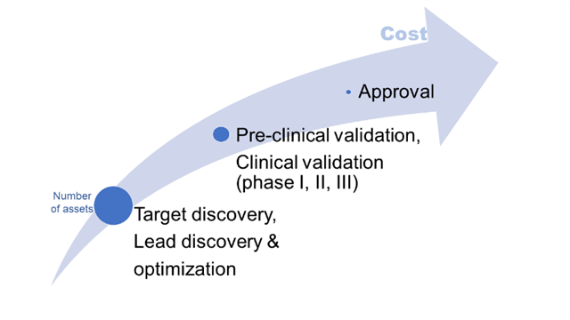 Large attrition rate and increasing costs with each step are the main challenges in the traditional drug discovery pipeline.