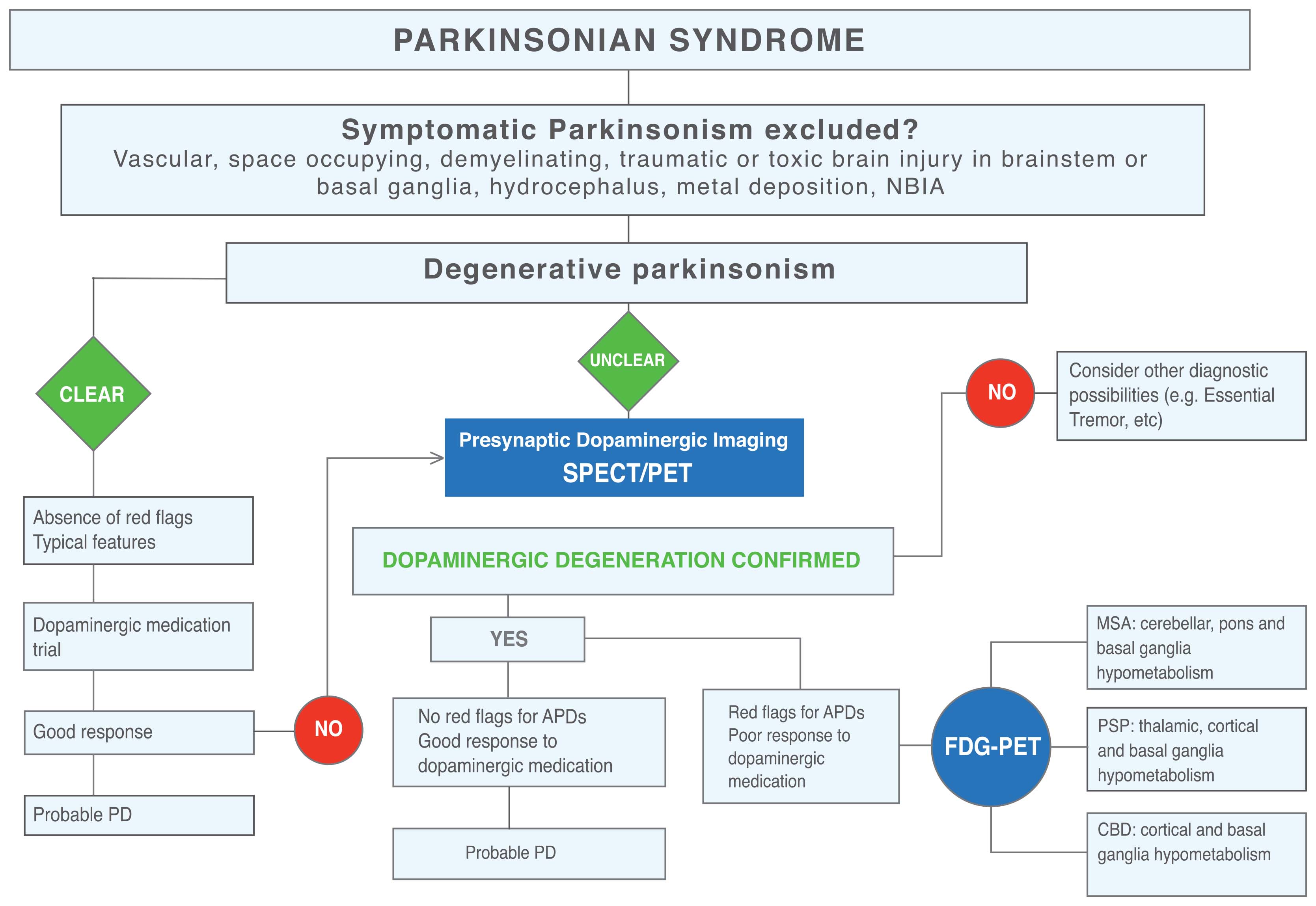 Imaging biomarkers in Parkinson's disease and Parkinsonian